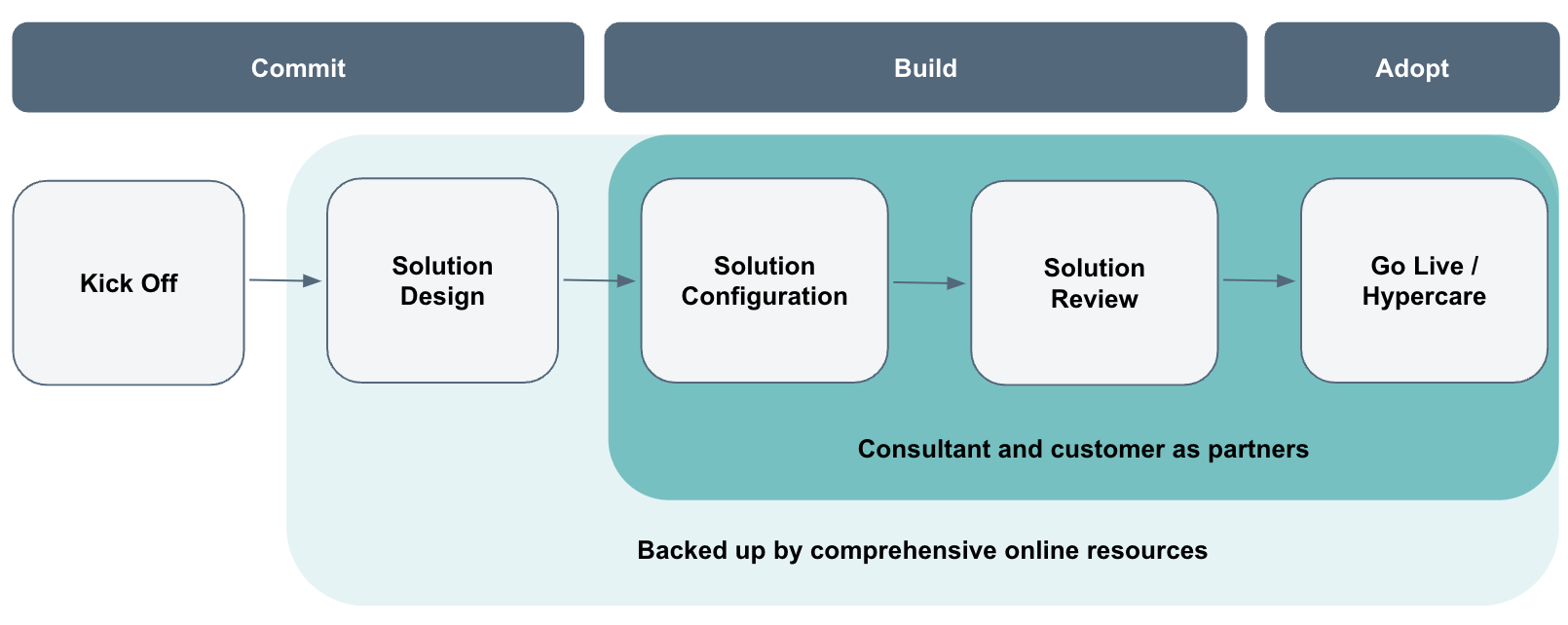 commit-build-adopt