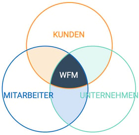 WFM-circle-with-labels-DE